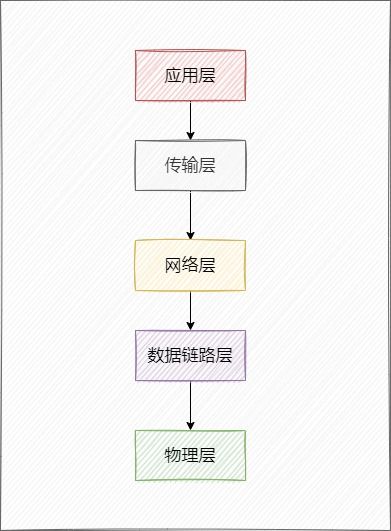 三天攻克計算機網絡核心概念與高頻面試題