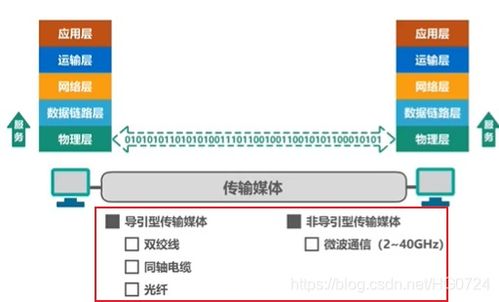 計算機網絡原理 物理層——服務的基石與承載